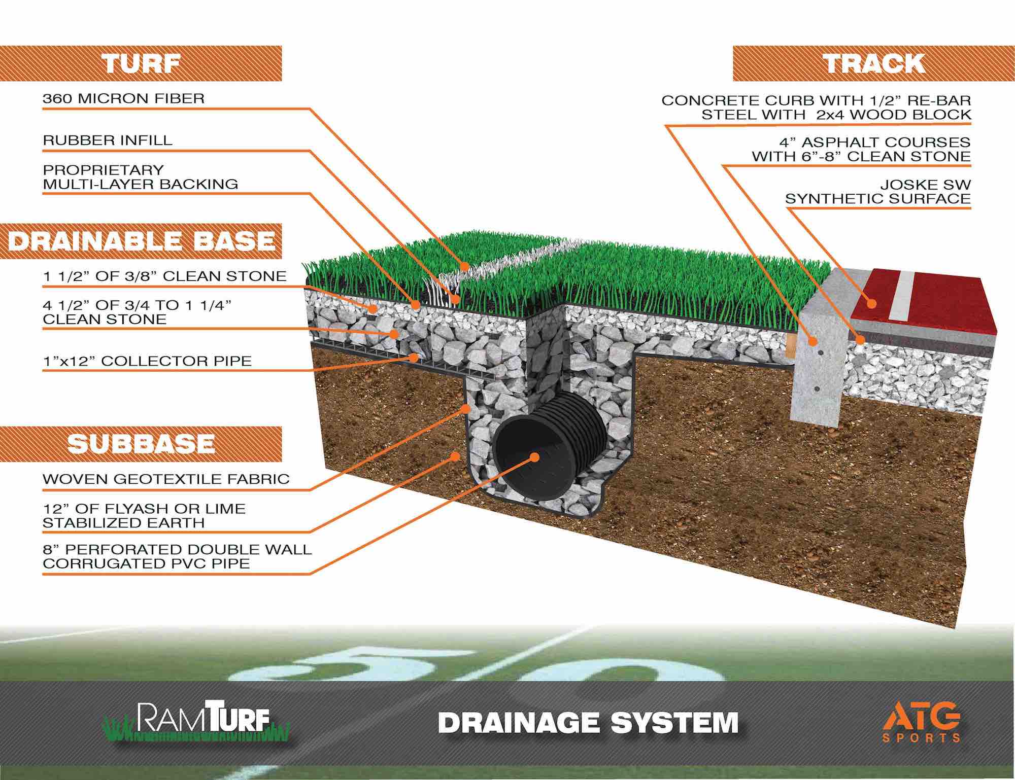 ramturf drainage system